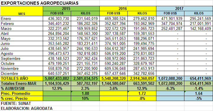 Exportaciones Agropecuarias Perú 2017