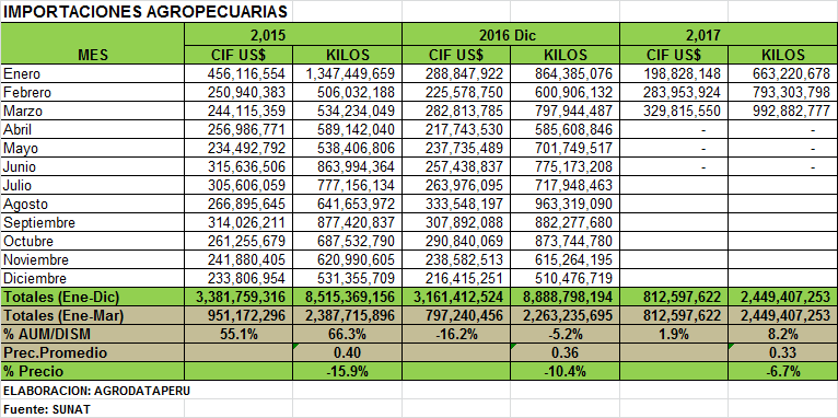 Importaciones Productos Agropecuarios Perú