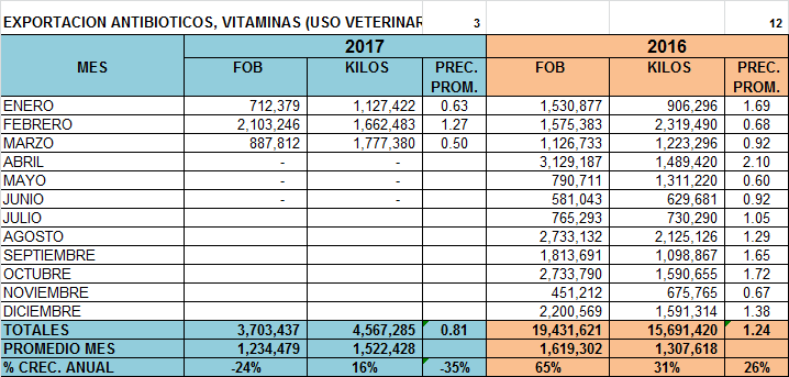 Antibióticos, Vitaminas y Otros Exportación Perú