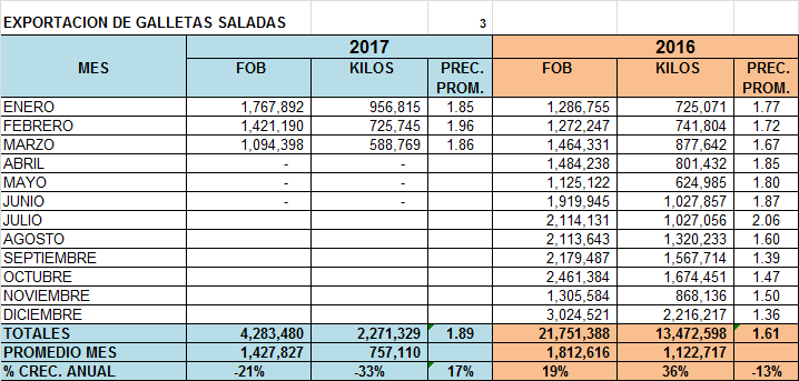 Galletas Saladas Perú Exportación meses