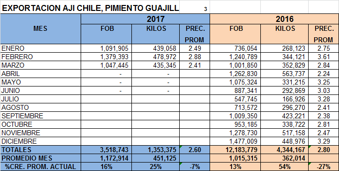 Ají Chile, Pimiento Varios Perú Exportación