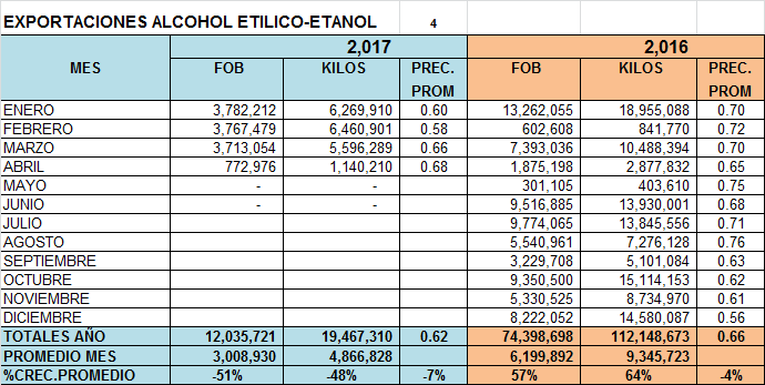 Alcohol Etílico - Etanol Perú